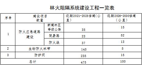 草原火灾防治规划(2021-2030年)的通知AG真人地址海城市人民政府关于印发海城市森林(图3) 草原火灾防治规划(2021-2030年)的通知AG真人地址海城市人民政府关于印发海城市森林(图3)