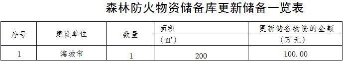 草原火灾防治规划(2021-2030年)的通知AG真人地址海城市人民政府关于印发海城市森林(图7) 草原火灾防治规划(2021-2030年)的通知AG真人地址海城市人民政府关于印发海城市森林(图7)