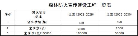 草原火灾防治规划(2021-2030年)的通知AG真人地址海城市人民政府关于印发海城市森林(图8) 草原火灾防治规划(2021-2030年)的通知AG真人地址海城市人民政府关于印发海城市森林(图8)