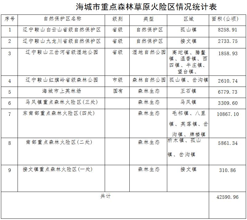草原火灾防治规划（2021-2030年）的通知AG真人地址海城市人民政府关于印发海城市森林(图9)