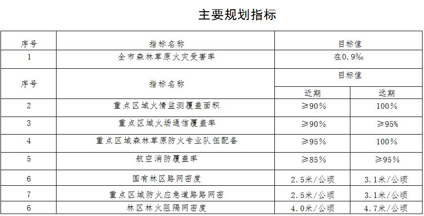 草原火灾防治规划(2021-2030年)的通知AG真人地址海城市人民政府关于印发海城市森林(图13) 草原火灾防治规划(2021-2030年)的通知AG真人地址海城市人民政府关于印发海城市森林(图13)
