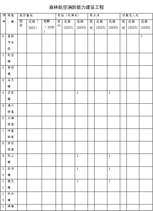 草原火灾防治规划(2021-2030年)的通知AG真人地址海城市人民政府关于印发海城市森林(图12) 草原火灾防治规划(2021-2030年)的通知AG真人地址海城市人民政府关于印发海城市森林(图12)