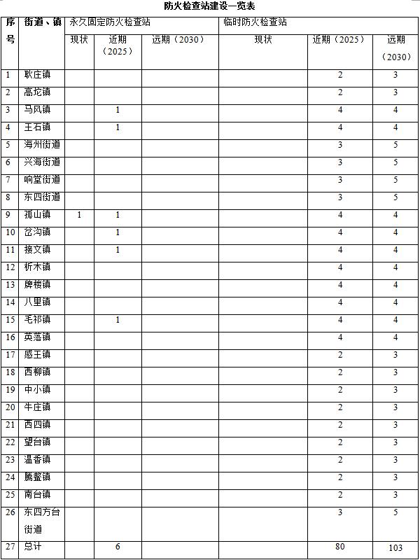 草原火灾防治规划(2021-2030年)的通知AG真人地址海城市人民政府关于印发海城市森林(图14) 草原火灾防治规划(2021-2030年)的通知AG真人地址海城市人民政府关于印发海城市森林(图14)