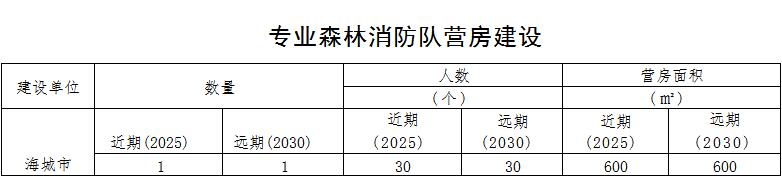 草原火灾防治规划(2021-2030年)的通知AG真人地址海城市人民政府关于印发海城市森林(图15) 草原火灾防治规划(2021-2030年)的通知AG真人地址海城市人民政府关于印发海城市森林(图15)